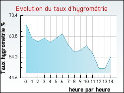 Evolution du taux d'hygromtrie de la ville Valle-d'Orezza